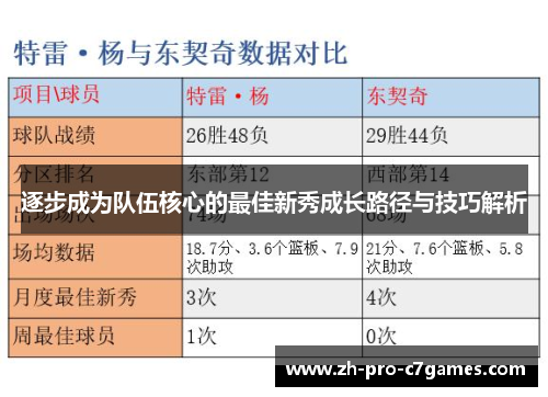 逐步成为队伍核心的最佳新秀成长路径与技巧解析